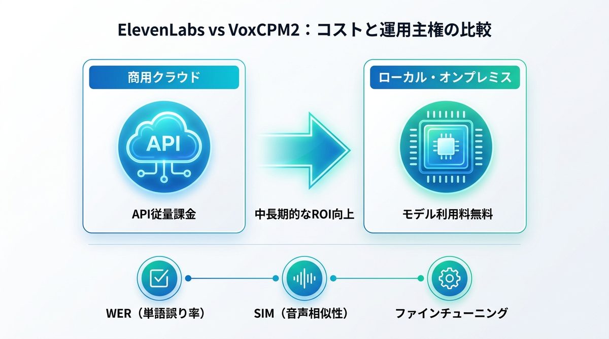 図解：ElevenLabs vs VoxCPM2｜コストと運用主権の経営的比較