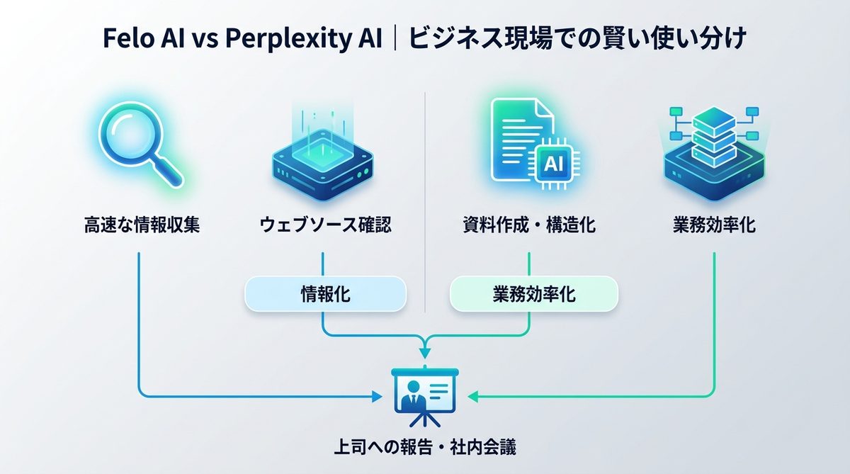 図解：Felo AI vs Perplexity AI｜ビジネス現場での賢い使い分け