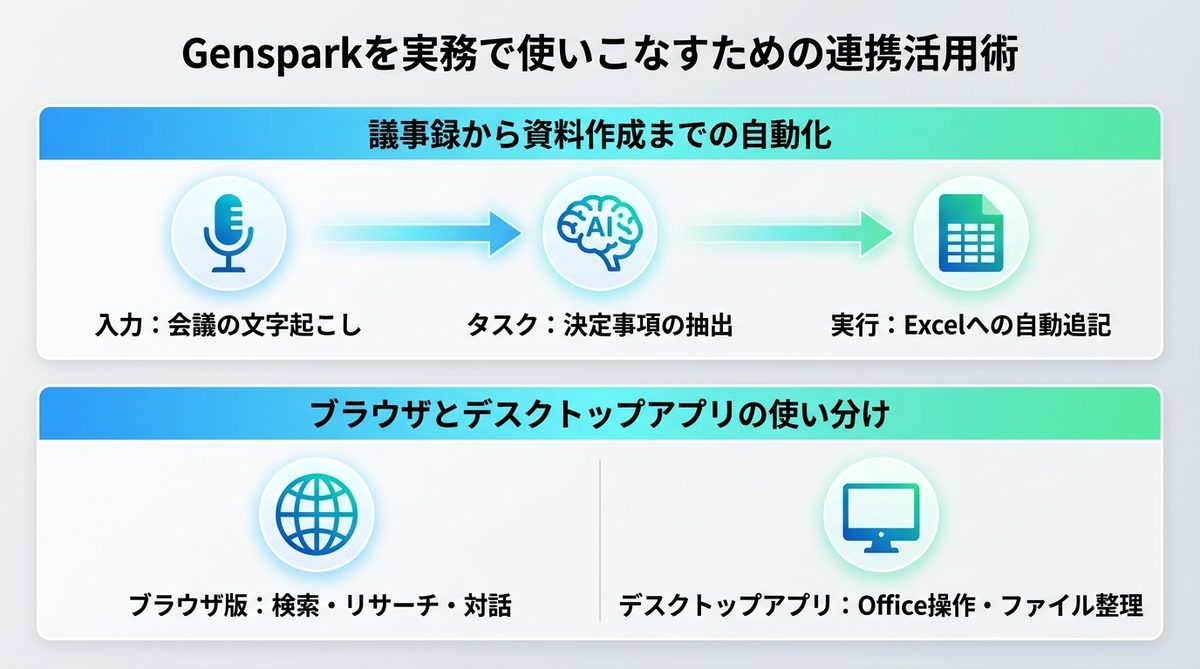 図解：Gensparkを実務で使いこなすための連携活用術