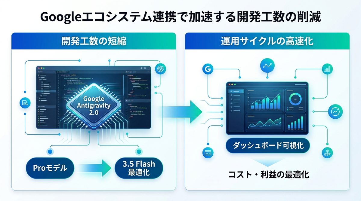 図解:Googleエコシステム連携で加速する開発工数の削減