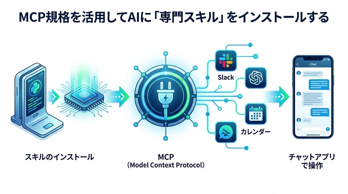 図解：MCP規格を活用してAIに「専門スキル」をインストールする