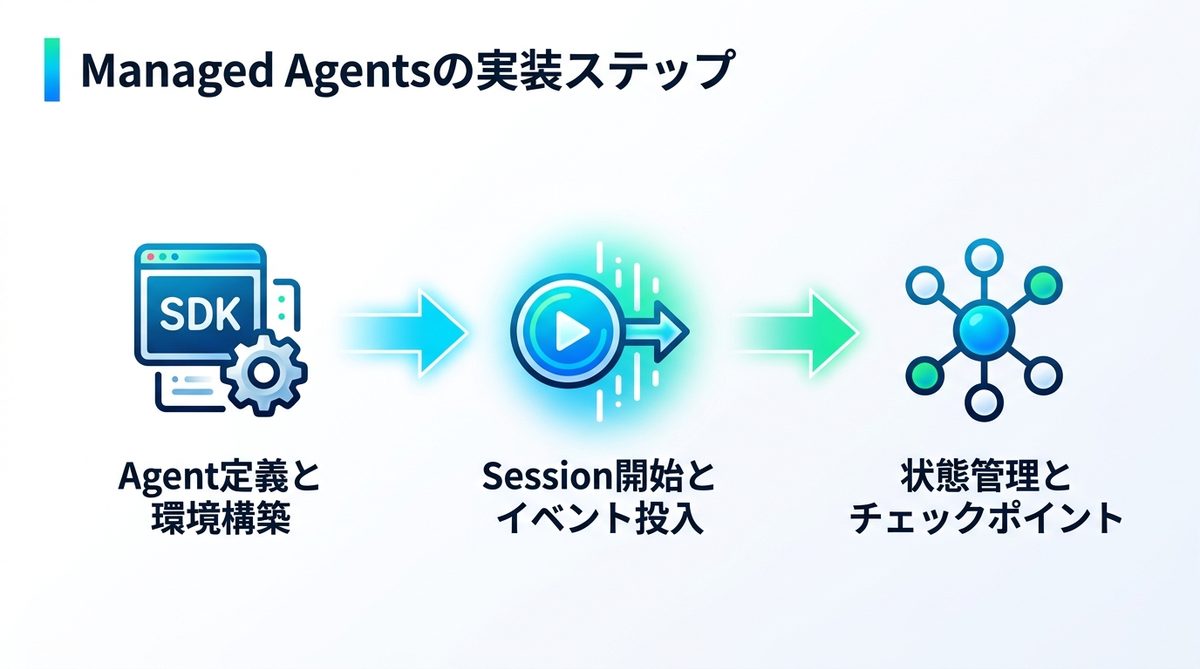 図解：Managed Agentsの実装ステップ：3つのAPIコールで完了する開発