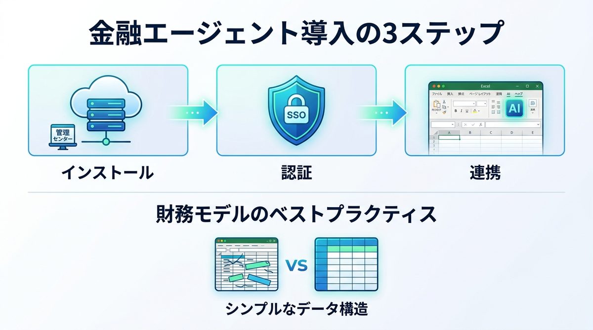 図解：Microsoft 365ですぐ始める。金融エージェント導入の3ステップ