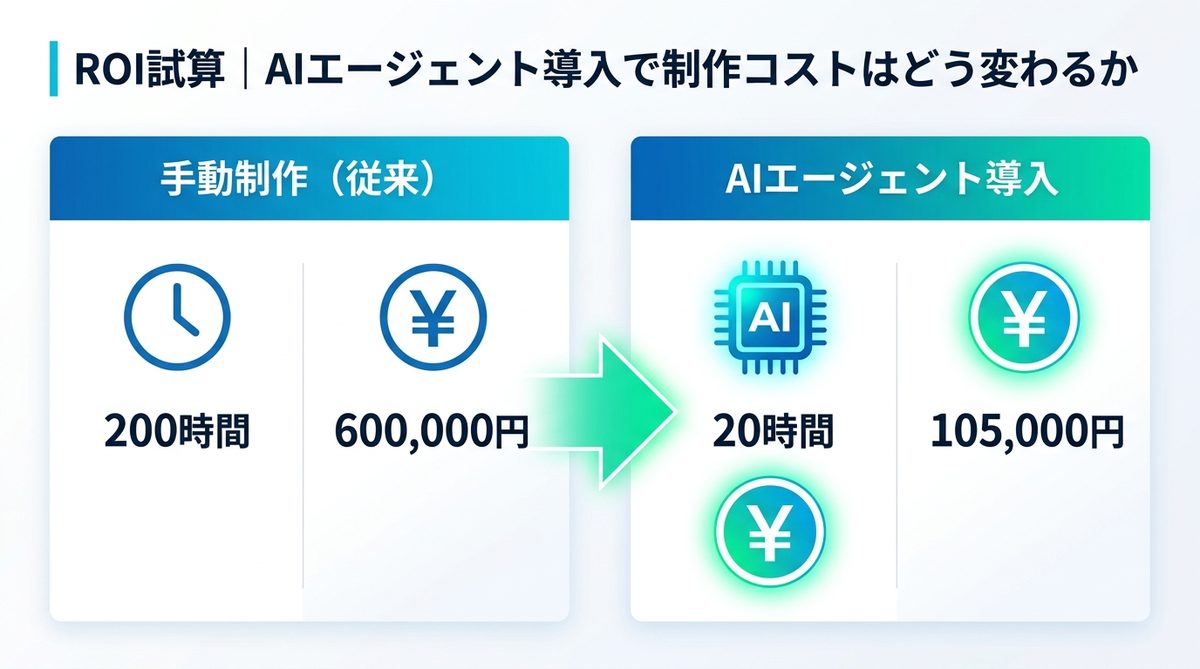 図解：ROI試算｜AIエージェント導入で制作コストはどう変わるか