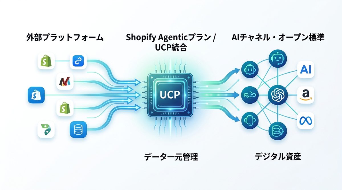 図解:Shopifyユーザー以外も必見!UCPを資産にする考え方