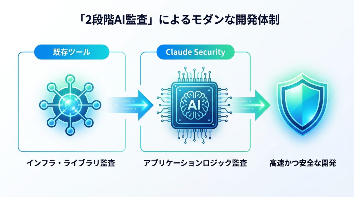 図解：SnykやWizとどう使い分ける？「2段階AI監査」によるモダンな開発体制
