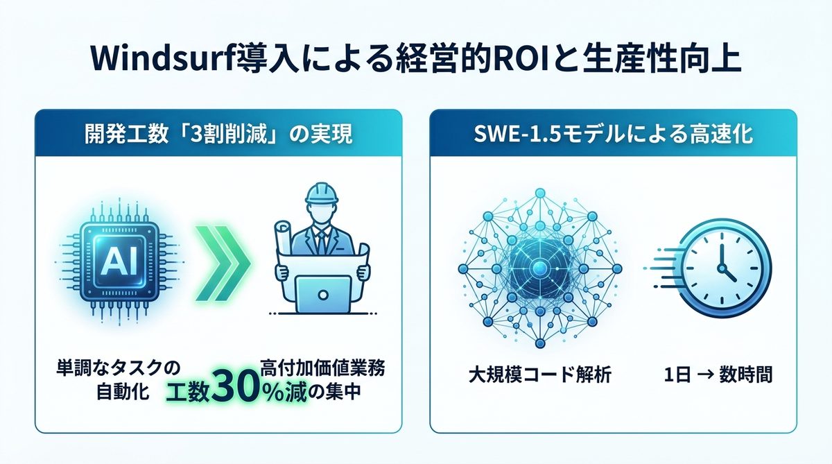 図解：Windsurf導入による経営的ROIと生産性向上
