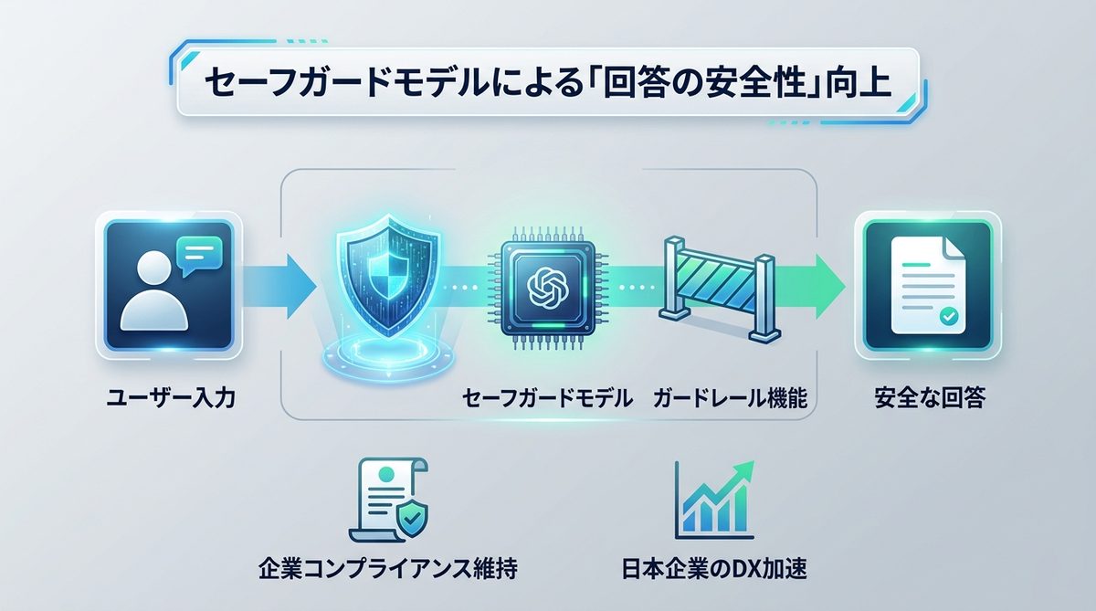 図解：【2026年5月最新】セーフガードモデルによる「回答の安全性」向上