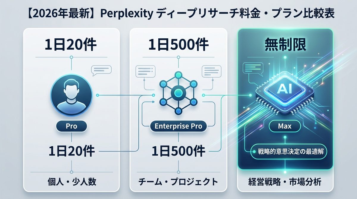 図解：【2026年最新】Perplexity ディープリサーチ料金・プラン比較表