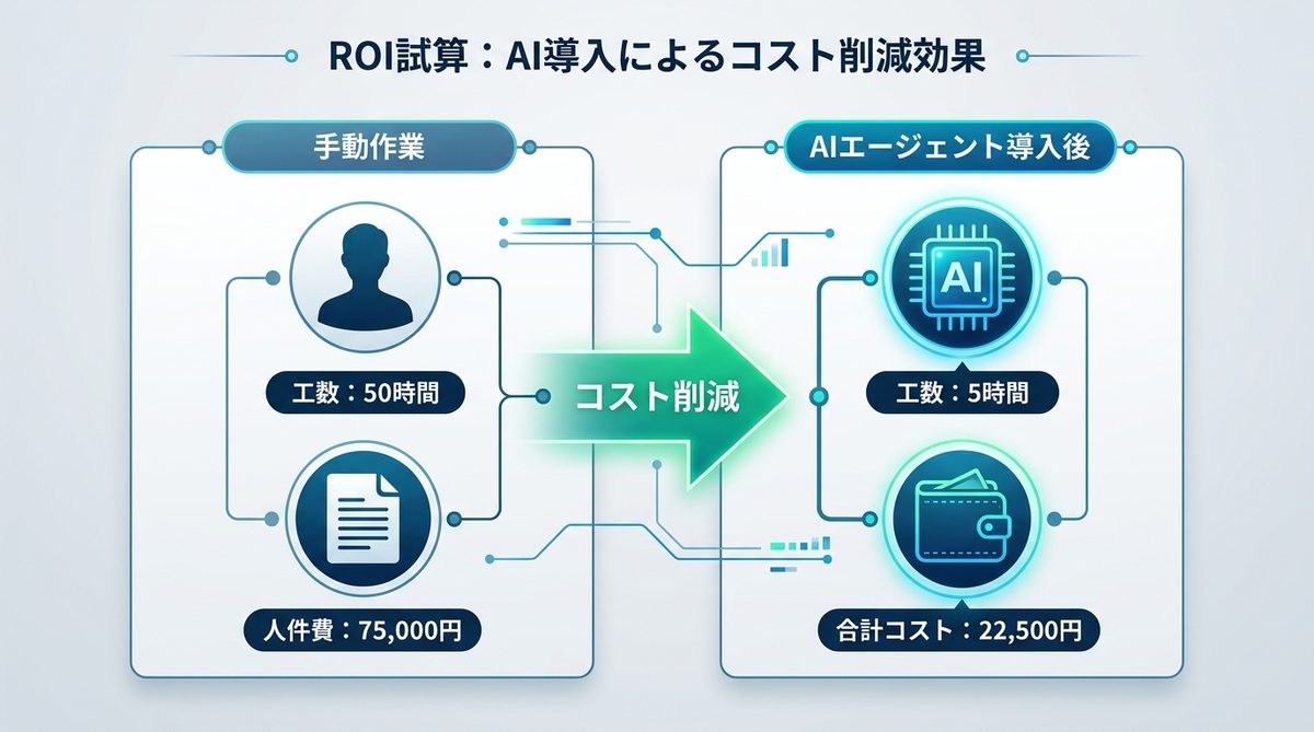図解：【ROI試算】月額数万円の投資で、人件費はどれだけ浮くのか？