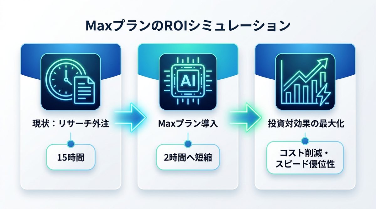 図解：月額3万円の壁を超える｜MaxプランのROIシミュレーション