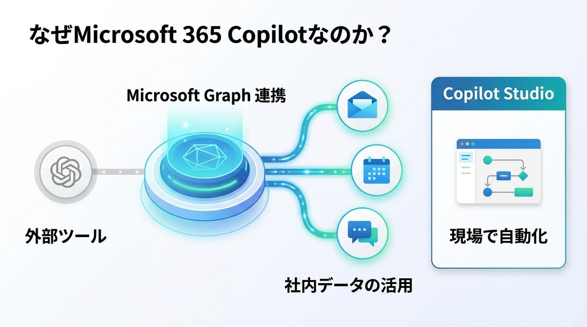 図解：なぜMicrosoft 365 Copilotなのか？Claude Codeとの決定的な違い