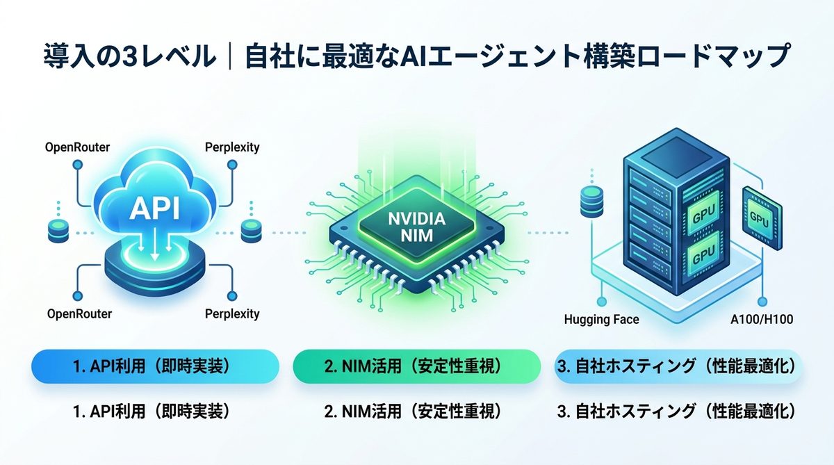 図解：導入の3レベル｜自社に最適なAIエージェント構築ロードマップ