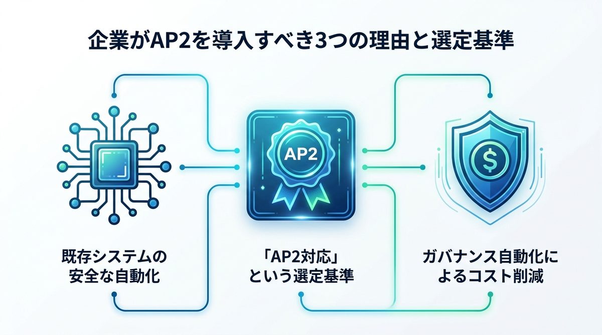 図解:企業がAP2を導入すべき3つの理由と選定基準