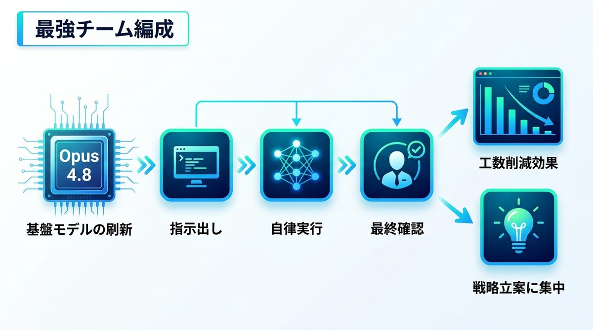 図解：既存のClaude Code・Coworkと組み合わせる「最強チーム編成」