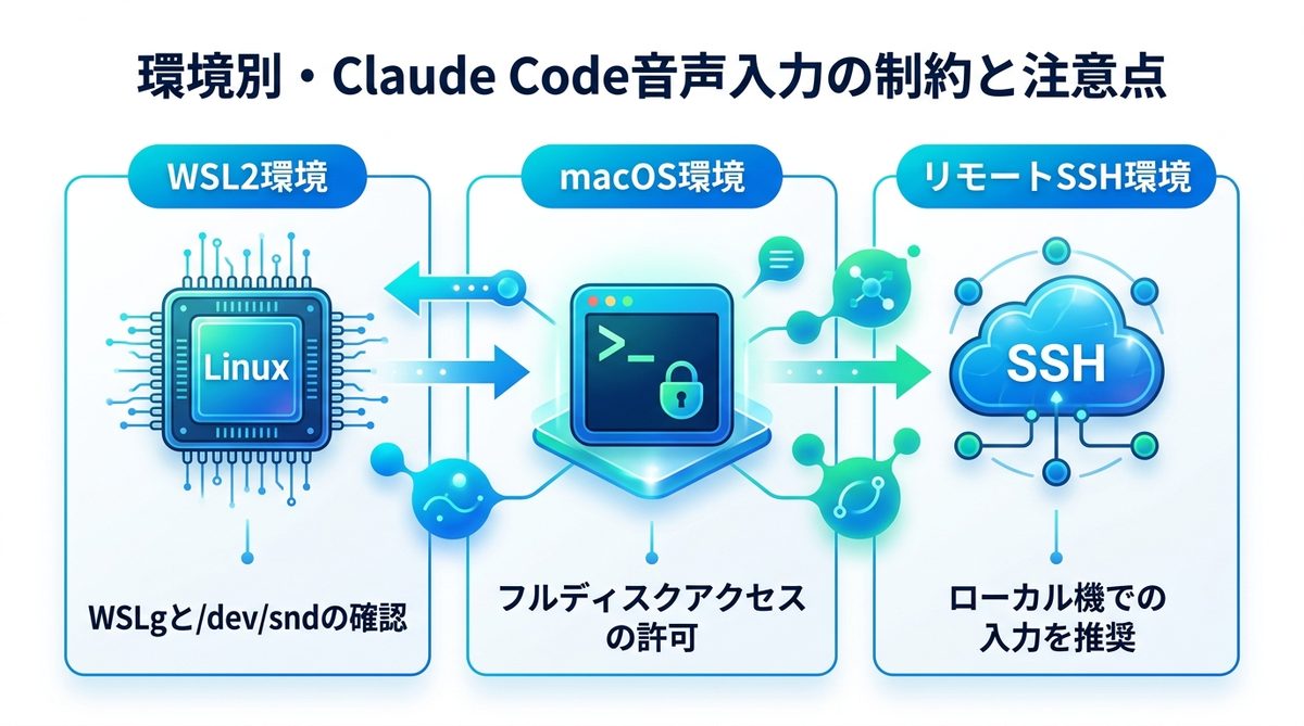 図解：環境別・Claude Code音声入力の制約と注意点