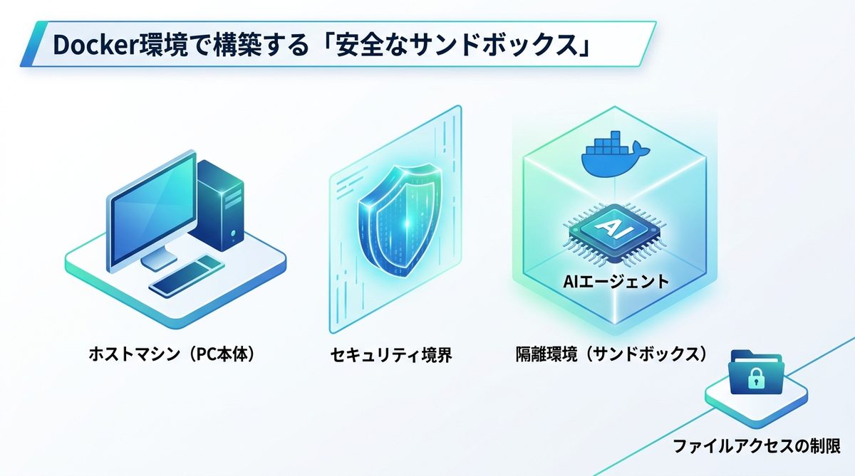 図解:【継続】Docker環境で構築する「安全なサンドボックス」セットアップ