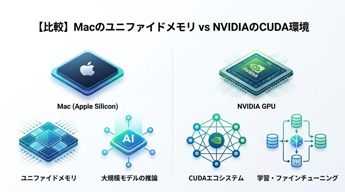 図解：【比較】Macのユニファイドメモリ vs NVIDIAのCUDA環境
