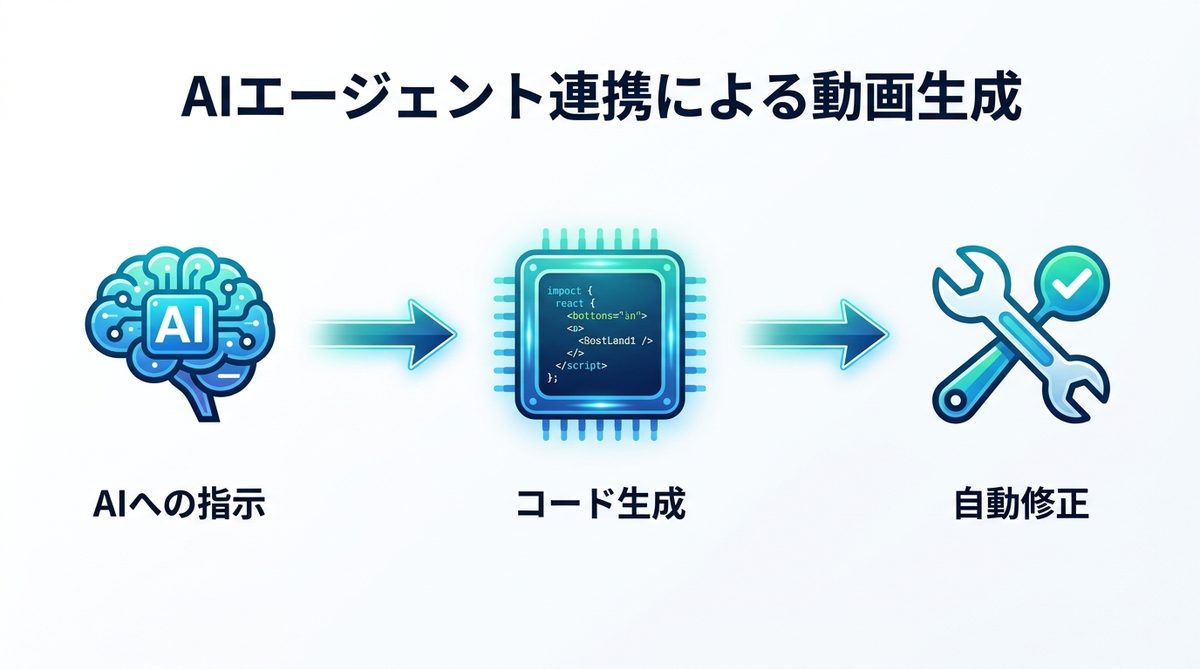 図解：【実践編】AIエージェントと連携した効率的な動画生成