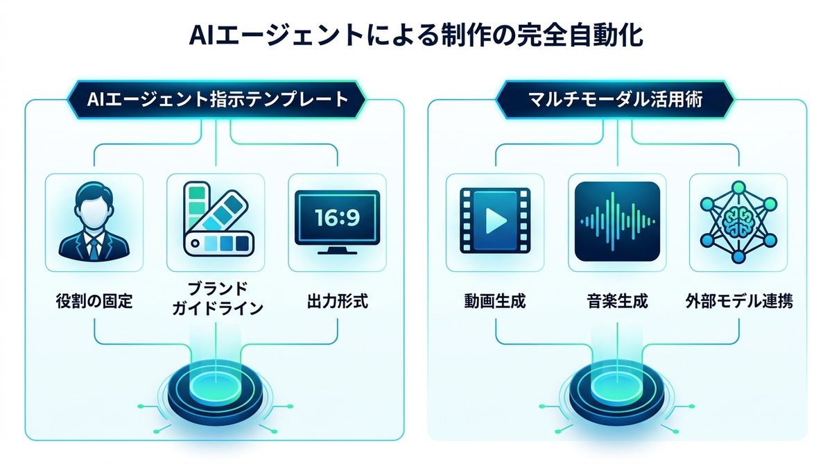 図解：【発展編】AIエージェントによる制作の完全自動化