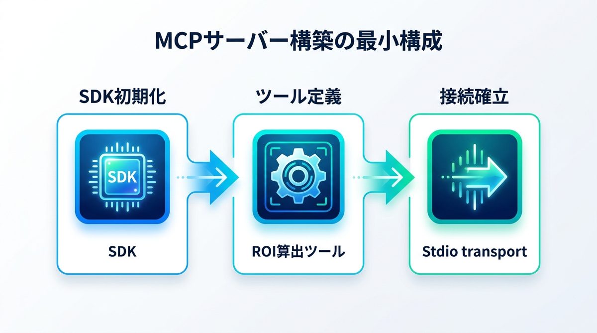 図解：技術解説：MCPサーバーを構築する最小構成のコード