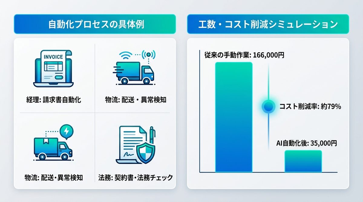 図解：【実務例】Mistral Workflowsで変わる業務の現場とROI（投資対効果）