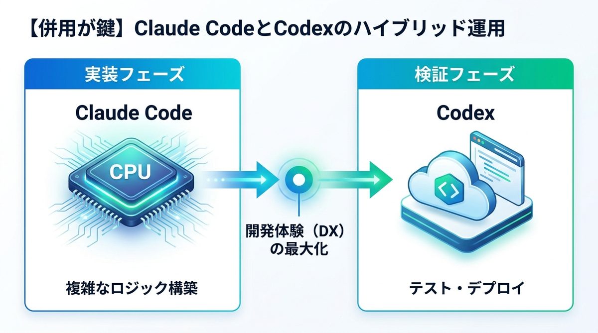 図解：【併用が鍵】Claude CodeとCodexを使い分けるハイブリッド運用術