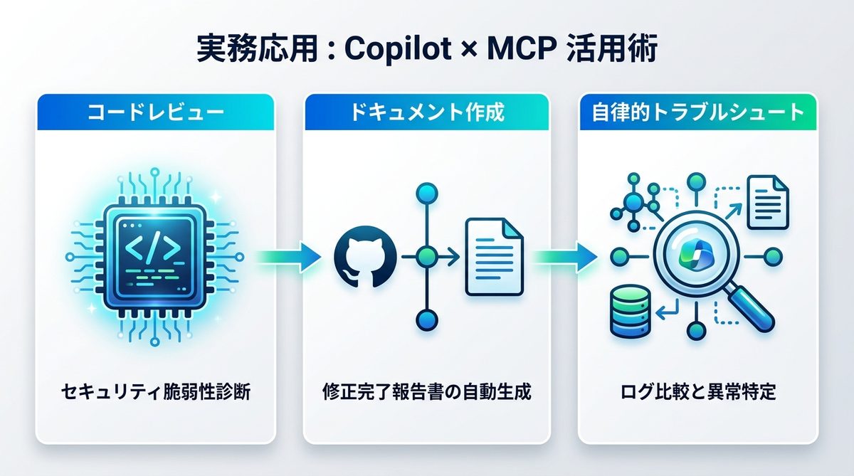 図解：【実務応用】Copilot×MCPで業務を爆速化するプロンプト集