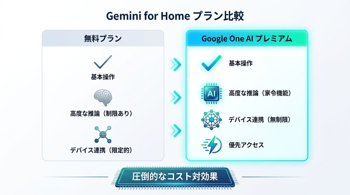 図解：【損得勘定】Gemini for Homeのプラン比較と課金の判断基準