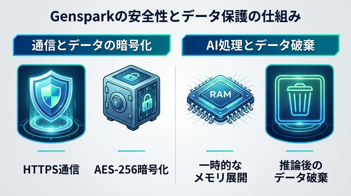 図解：技術的に見るGensparkの安全性とデータ保護の仕組み