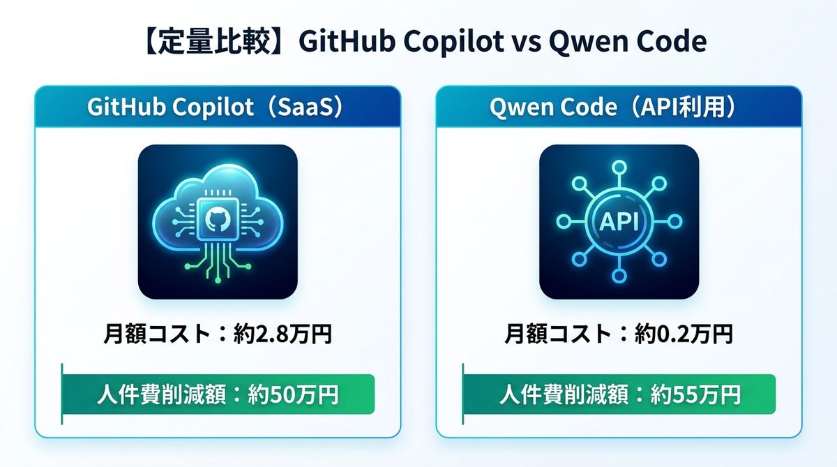 図解：【定量比較】GitHub CopilotとQwen CodeのコストとROI試算