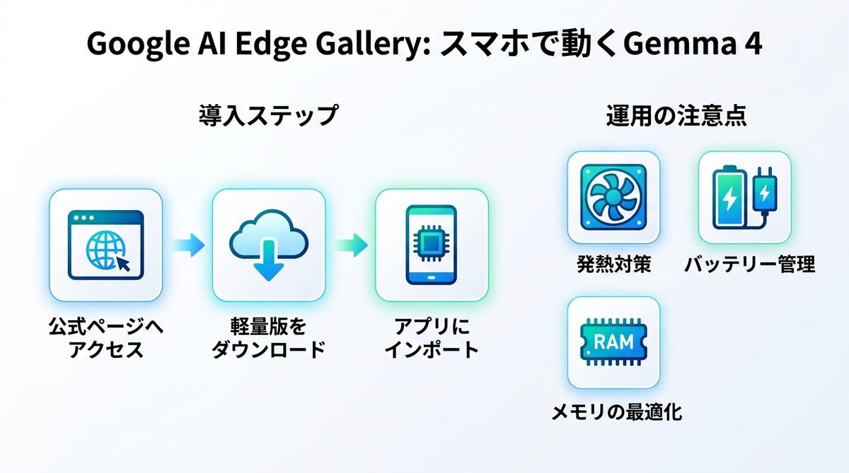 図解：【スマホ編】Google AI Edge Galleryで実現する持ち運べる知能
