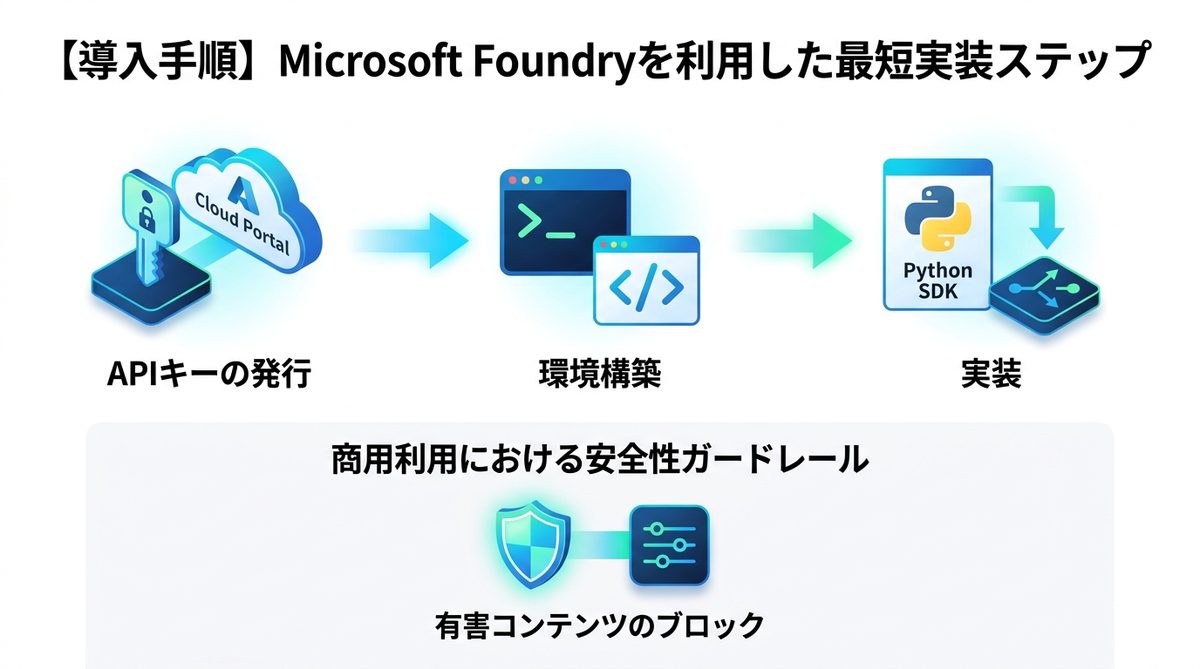 図解:【導入手順】Microsoft Foundryを利用した最短実装ステップ