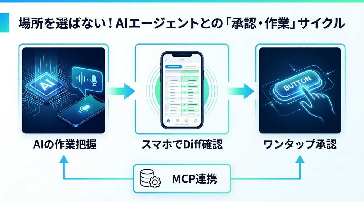 図解：場所を選ばない！AIエージェントとの「承認・作業」サイクル図解