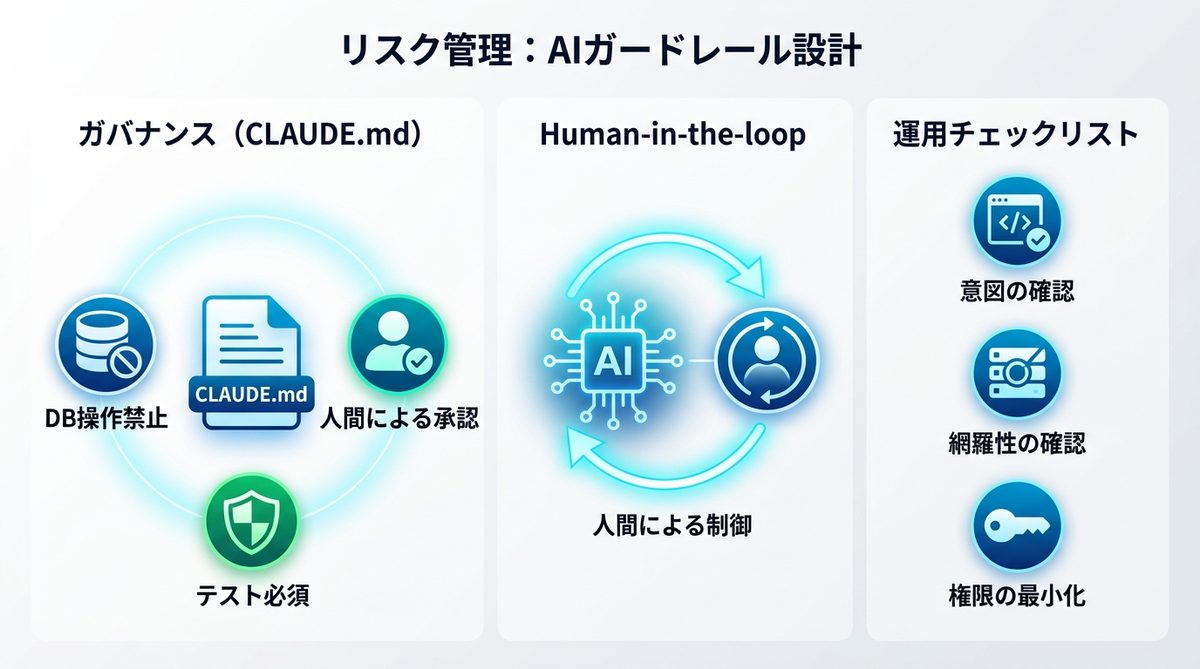図解：【リスク管理】「AIに全任せ」の罠を回避するガードレール設計