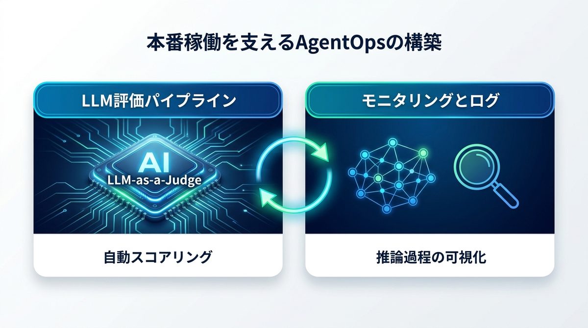 図解：本番稼働を支えるAgentOps（エージェント運用）の構築