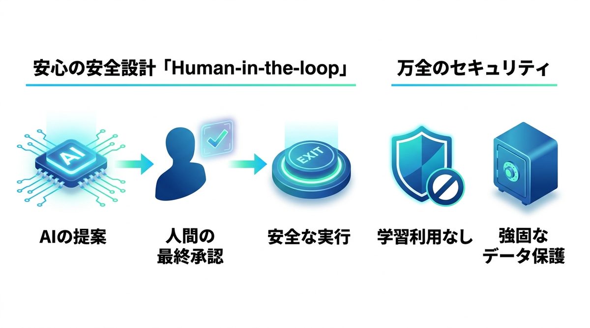 図解：安心の安全設計「Human-in-the-loop」とは