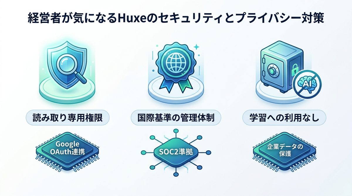 図解：経営者が気になるHuxeのセキュリティとプライバシー対策