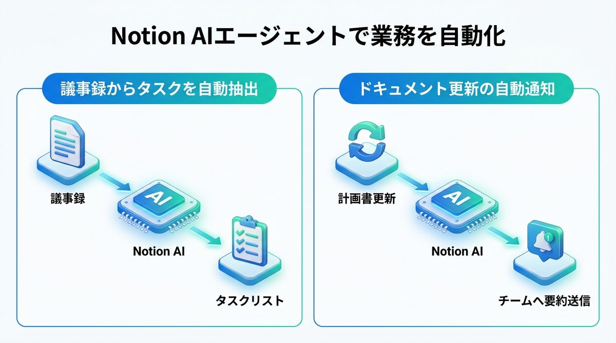 図解：エンジニア不要！Notion AIエージェントで業務を自動化する実践例