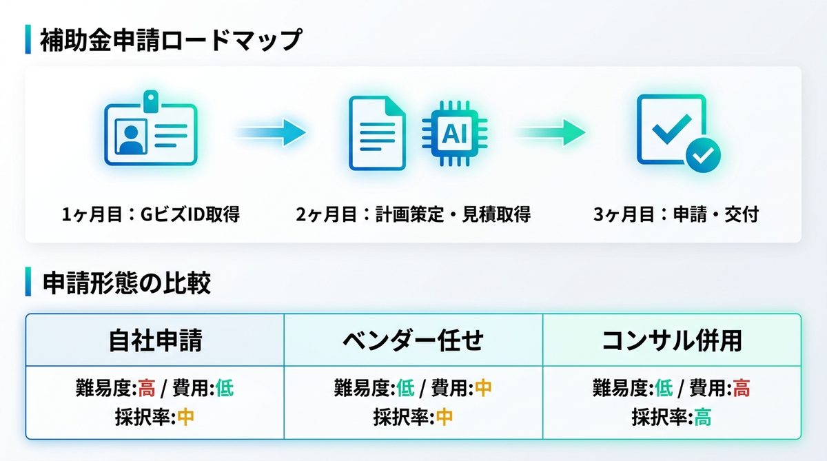 図解:補助金申請に向けた3ヶ月ロードマップと事前準備