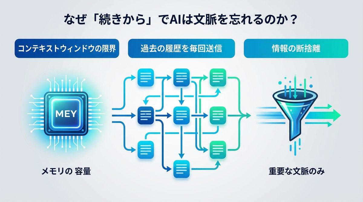 図解：なぜ「続きから」でAIは文脈を忘れるのか？