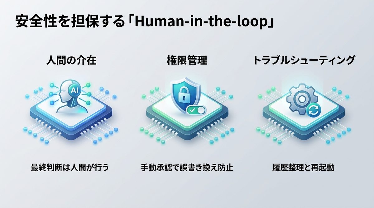図解：安全性を担保する「Human-in-the-loop」の設定