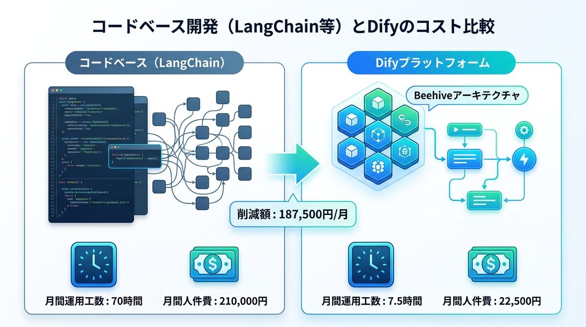 図解:コードベース開発(LangChain等)とDifyのコスト比較