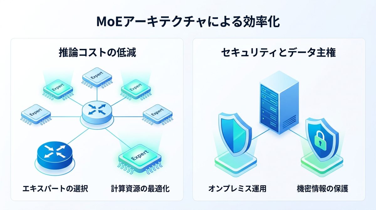 図解：最大限の効率化へ｜MoEアーキテクチャによる推論コスト低減の仕組み