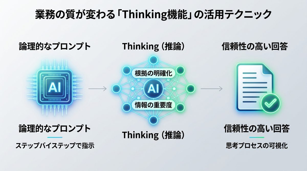 図解:業務の質が変わる「Thinking機能」の活用テクニック