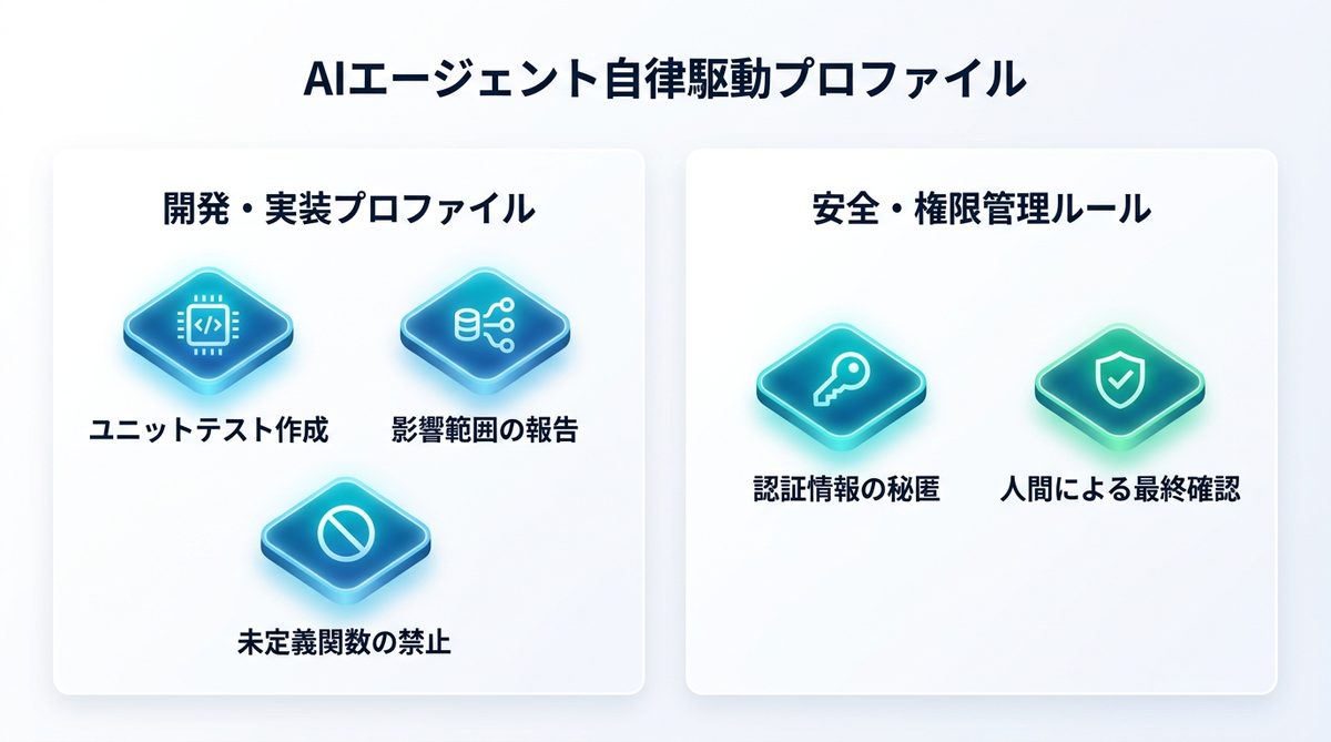 図解：【テンプレート配布】AIエージェントが自律駆動する設定プロファイル