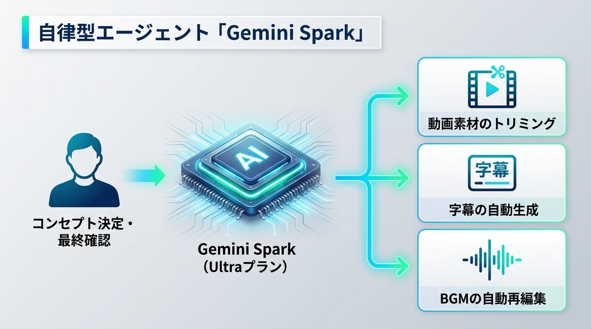 図解：自律型エージェント「Gemini Spark」を活用する条件
