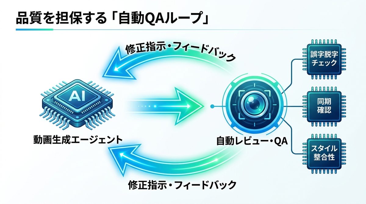 図解：品質を担保する「自動QA（品質管理）ループ」の作り方