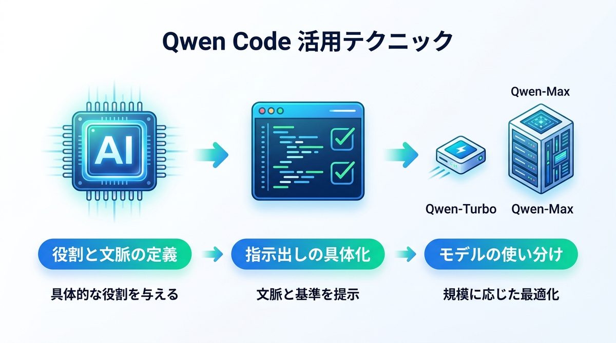 図解：開発効率を最大化するQwen Codeの活用テクニック