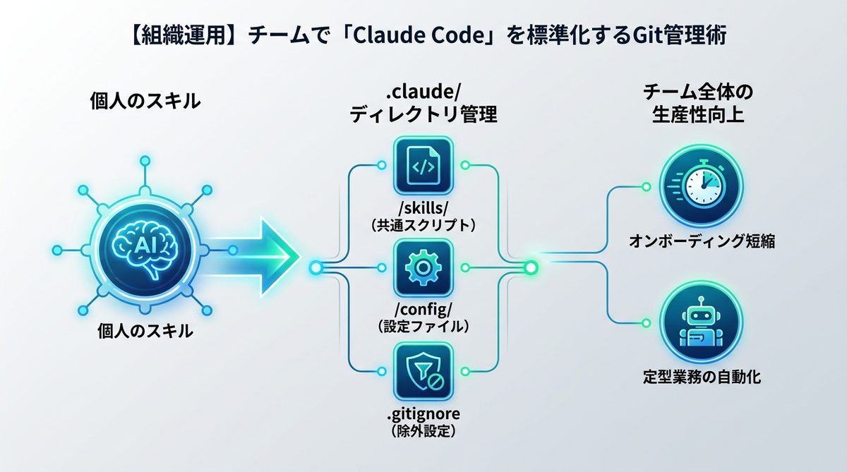 図解：【組織運用】チームで「Claude Code」を標準化するGit管理術